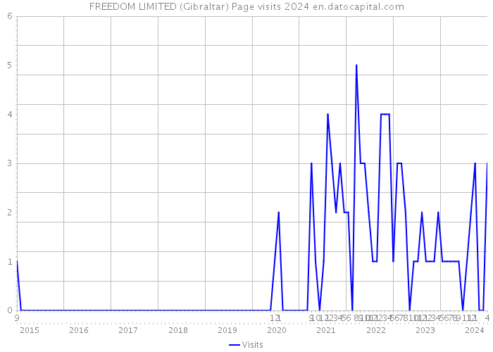 FREEDOM LIMITED (Gibraltar) Page visits 2024 