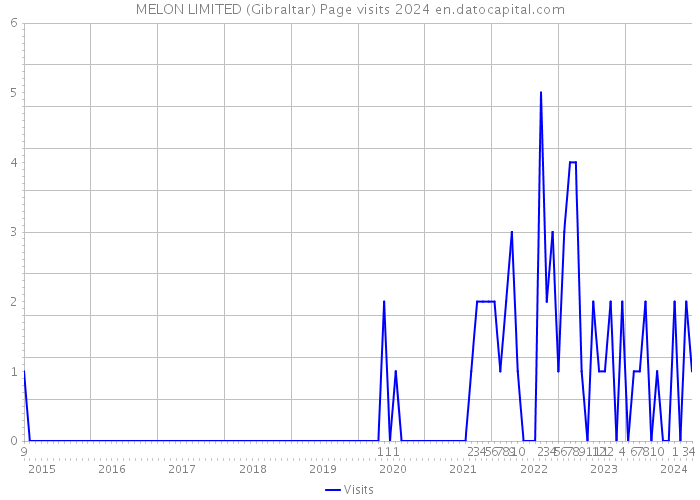 MELON LIMITED (Gibraltar) Page visits 2024 