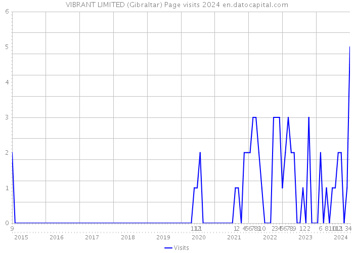 VIBRANT LIMITED (Gibraltar) Page visits 2024 