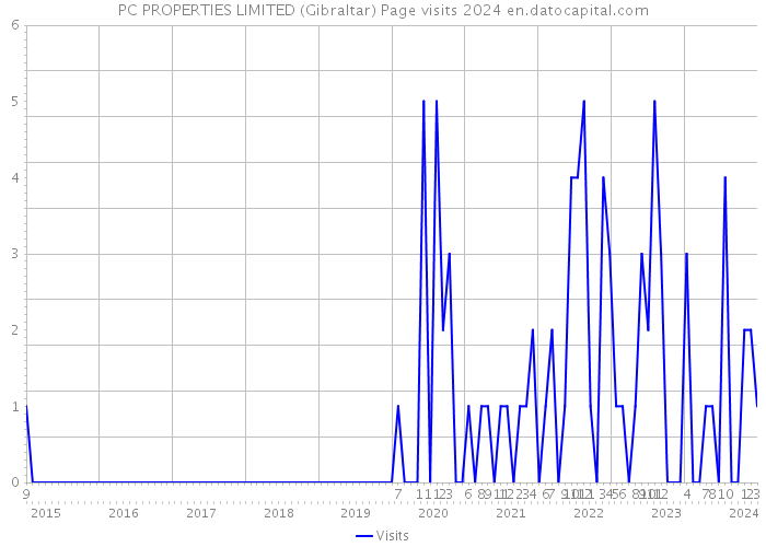 PC PROPERTIES LIMITED (Gibraltar) Page visits 2024 
