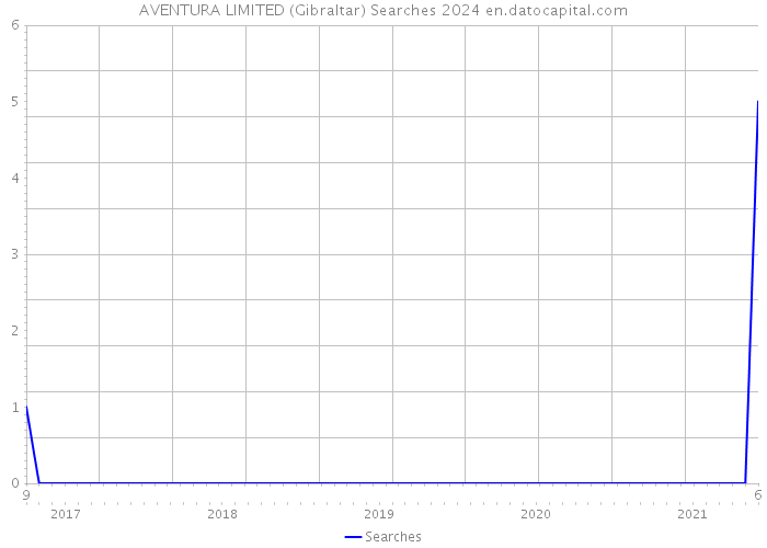 AVENTURA LIMITED (Gibraltar) Searches 2024 