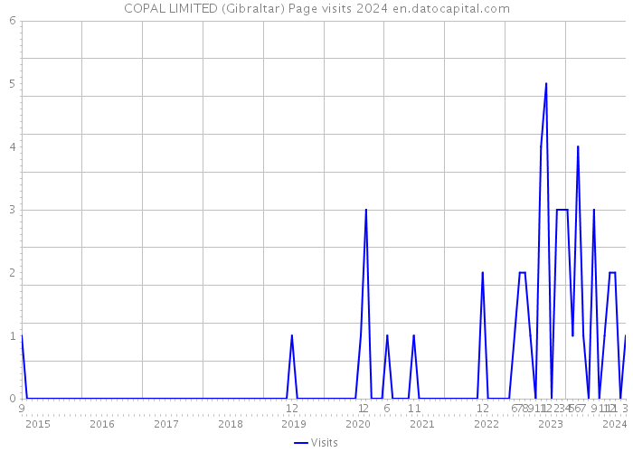 COPAL LIMITED (Gibraltar) Page visits 2024 