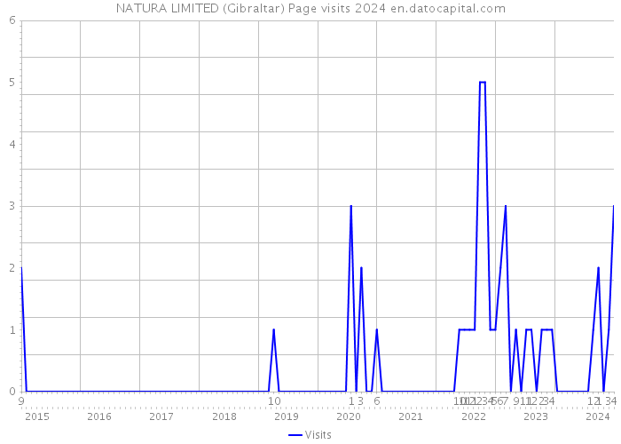 NATURA LIMITED (Gibraltar) Page visits 2024 