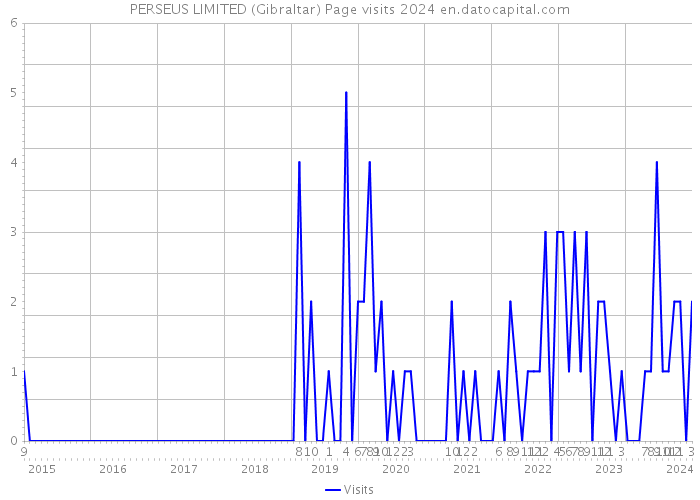 PERSEUS LIMITED (Gibraltar) Page visits 2024 