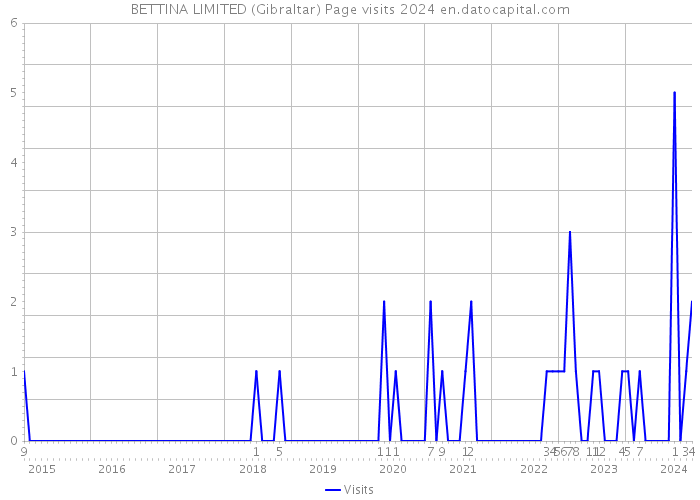 BETTINA LIMITED (Gibraltar) Page visits 2024 