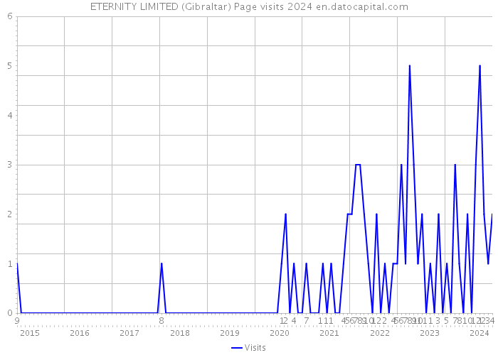 ETERNITY LIMITED (Gibraltar) Page visits 2024 