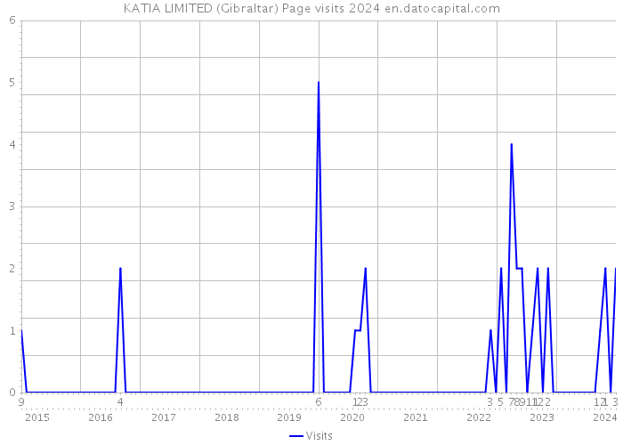 KATIA LIMITED (Gibraltar) Page visits 2024 