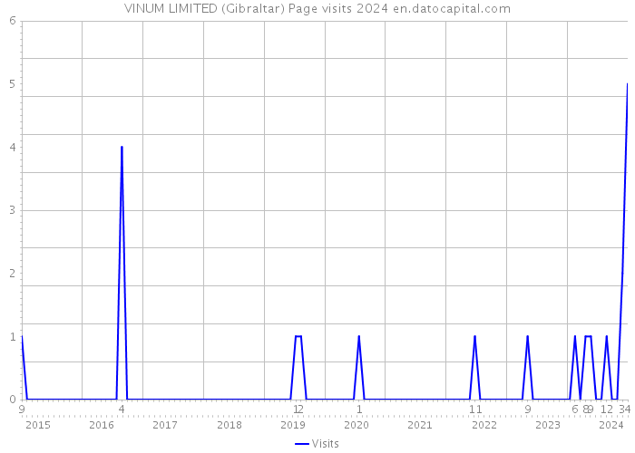 VINUM LIMITED (Gibraltar) Page visits 2024 