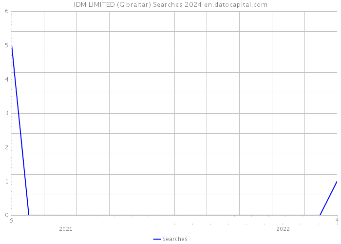 IDM LIMITED (Gibraltar) Searches 2024 