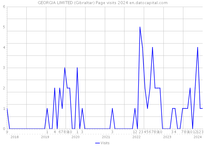 GEORGIA LIMITED (Gibraltar) Page visits 2024 