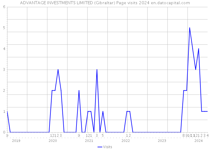 ADVANTAGE INVESTMENTS LIMITED (Gibraltar) Page visits 2024 
