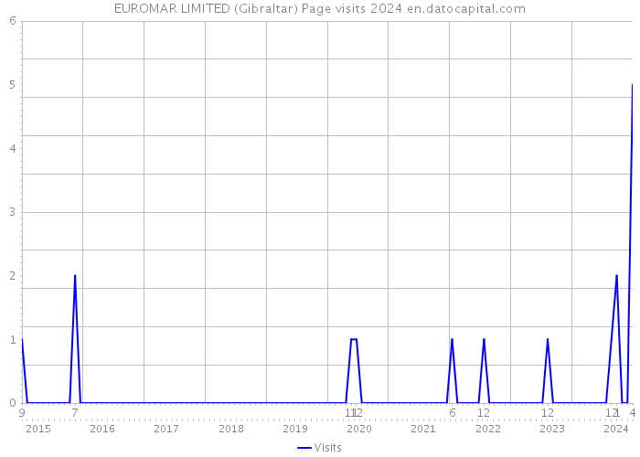 EUROMAR LIMITED (Gibraltar) Page visits 2024 