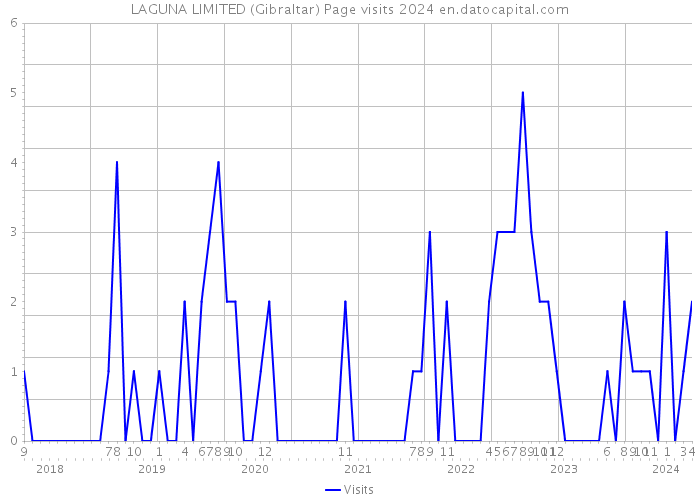 LAGUNA LIMITED (Gibraltar) Page visits 2024 