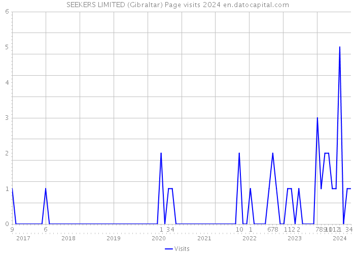 SEEKERS LIMITED (Gibraltar) Page visits 2024 