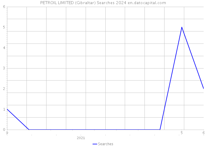 PETROIL LIMITED (Gibraltar) Searches 2024 