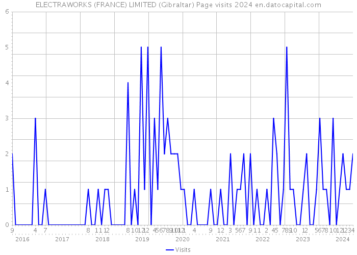 ELECTRAWORKS (FRANCE) LIMITED (Gibraltar) Page visits 2024 