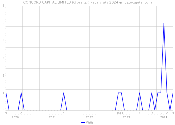 CONCORD CAPITAL LIMITED (Gibraltar) Page visits 2024 