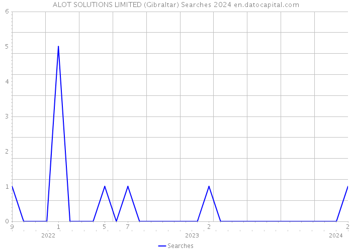 ALOT SOLUTIONS LIMITED (Gibraltar) Searches 2024 