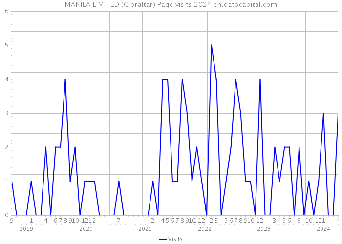 MANILA LIMITED (Gibraltar) Page visits 2024 