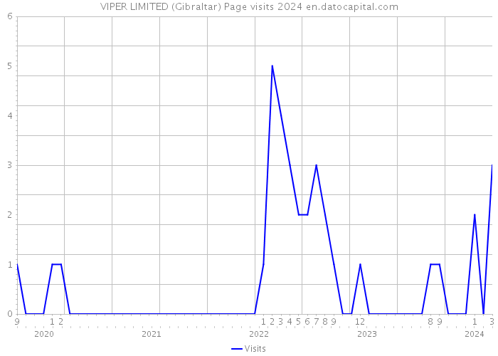VIPER LIMITED (Gibraltar) Page visits 2024 