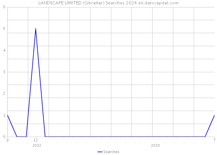 LANDSCAPE LIMITED (Gibraltar) Searches 2024 
