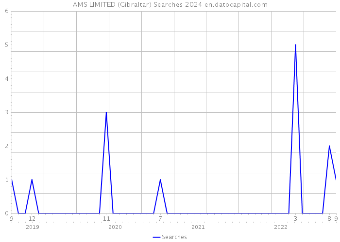 AMS LIMITED (Gibraltar) Searches 2024 