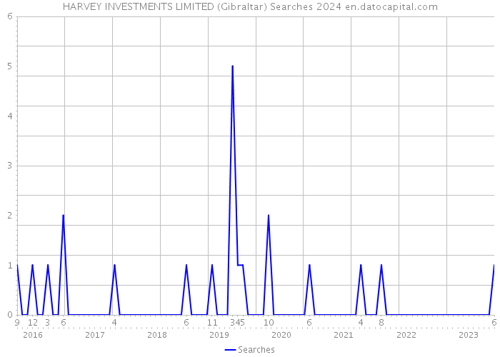 HARVEY INVESTMENTS LIMITED (Gibraltar) Searches 2024 