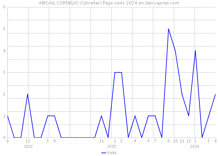 ABIGAIL CORNELIO (Gibraltar) Page visits 2024 