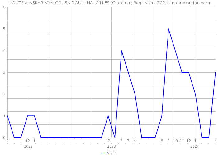 LIOUTSIA ASKARIVNA GOUBAIDOULLINA-GILLES (Gibraltar) Page visits 2024 