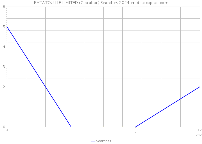 RATATOUILLE LIMITED (Gibraltar) Searches 2024 
