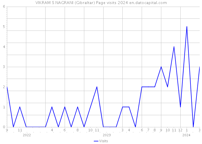 VIKRAM S NAGRANI (Gibraltar) Page visits 2024 