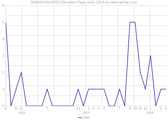 MARIOS MAVROS (Gibraltar) Page visits 2024 