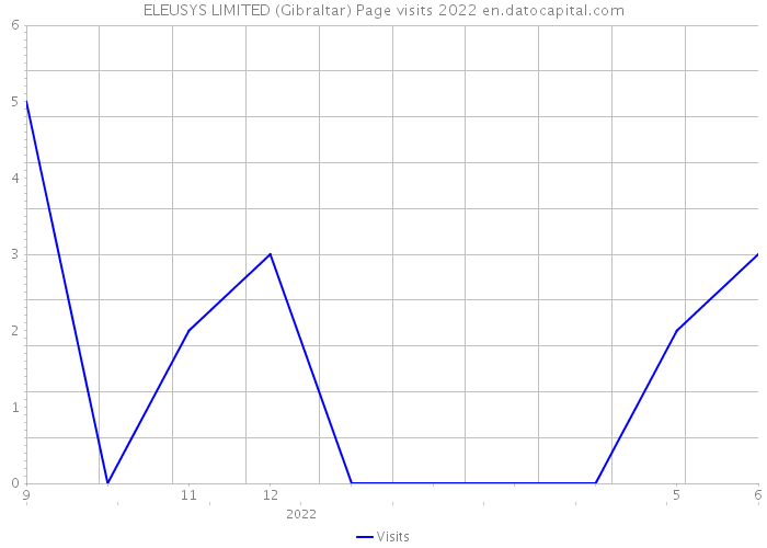 ELEUSYS LIMITED (Gibraltar) Page visits 2022 