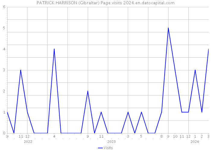PATRICK HARRISON (Gibraltar) Page visits 2024 