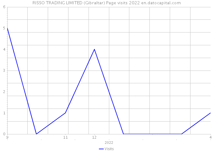 RISSO TRADING LIMITED (Gibraltar) Page visits 2022 