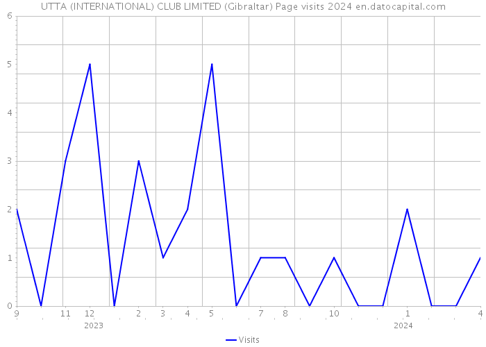 UTTA (INTERNATIONAL) CLUB LIMITED (Gibraltar) Page visits 2024 