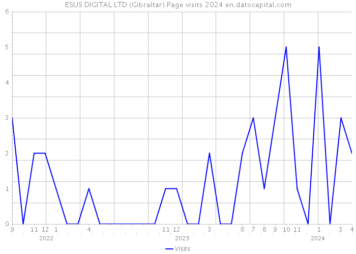 ESUS DIGITAL LTD (Gibraltar) Page visits 2024 