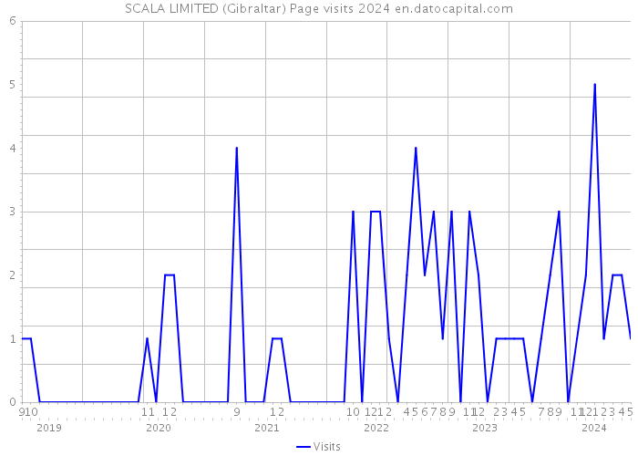SCALA LIMITED (Gibraltar) Page visits 2024 