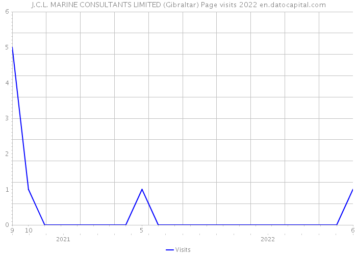 J.C.L. MARINE CONSULTANTS LIMITED (Gibraltar) Page visits 2022 
