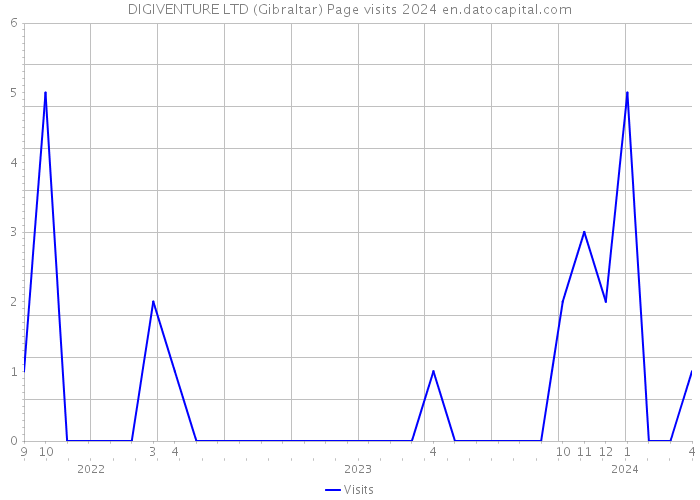 DIGIVENTURE LTD (Gibraltar) Page visits 2024 