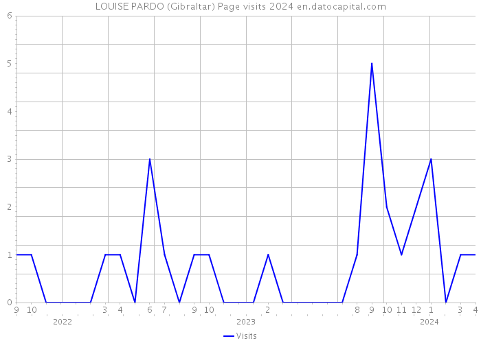 LOUISE PARDO (Gibraltar) Page visits 2024 