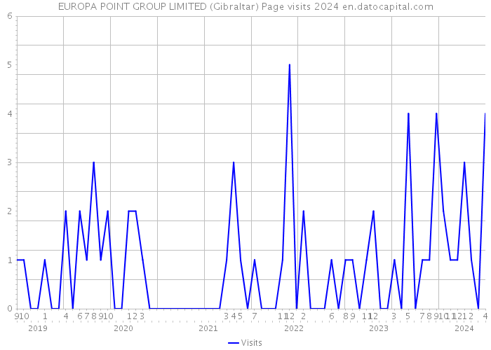 EUROPA POINT GROUP LIMITED (Gibraltar) Page visits 2024 