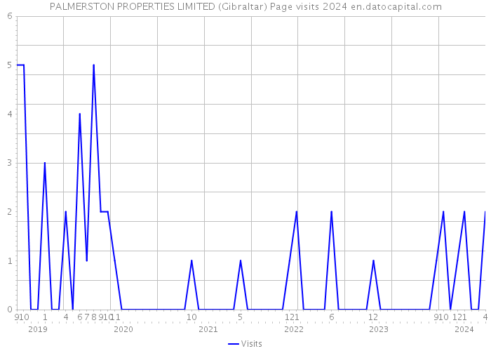 PALMERSTON PROPERTIES LIMITED (Gibraltar) Page visits 2024 