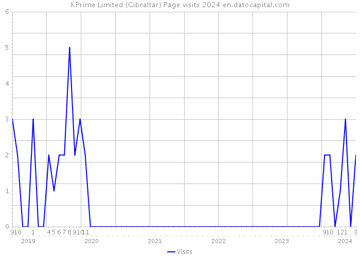 KPrime Limited (Gibraltar) Page visits 2024 