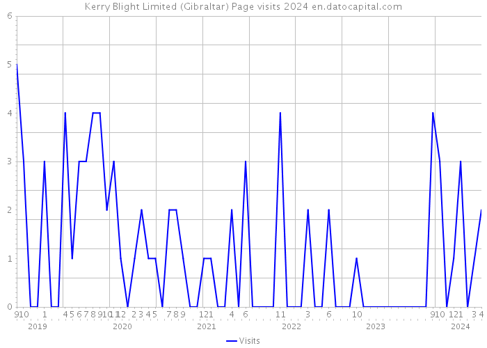 Kerry Blight Limited (Gibraltar) Page visits 2024 
