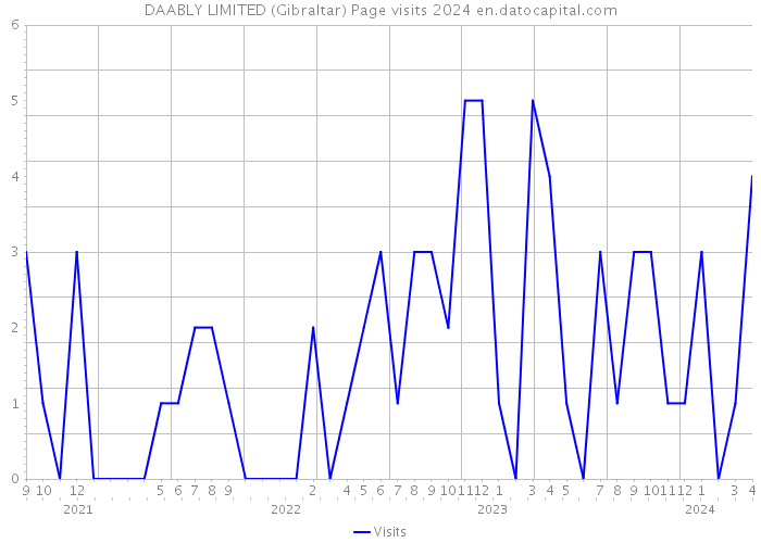DAABLY LIMITED (Gibraltar) Page visits 2024 