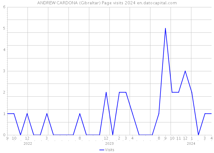 ANDREW CARDONA (Gibraltar) Page visits 2024 