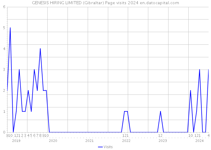 GENESIS HIRING LIMITED (Gibraltar) Page visits 2024 