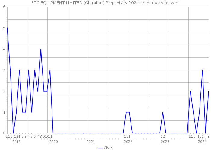 BTC EQUIPMENT LIMITED (Gibraltar) Page visits 2024 