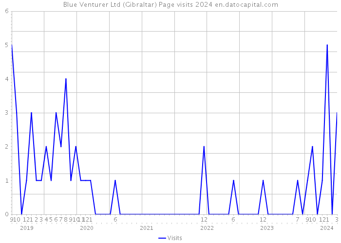 Blue Venturer Ltd (Gibraltar) Page visits 2024 